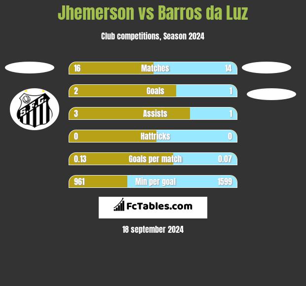 Jhemerson vs Barros da Luz h2h player stats