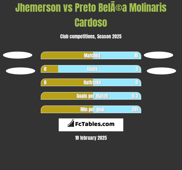 Jhemerson vs Preto BelÃ©a Molinaris Cardoso h2h player stats