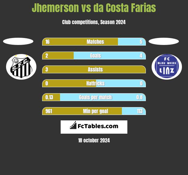 Jhemerson vs da Costa Farias h2h player stats