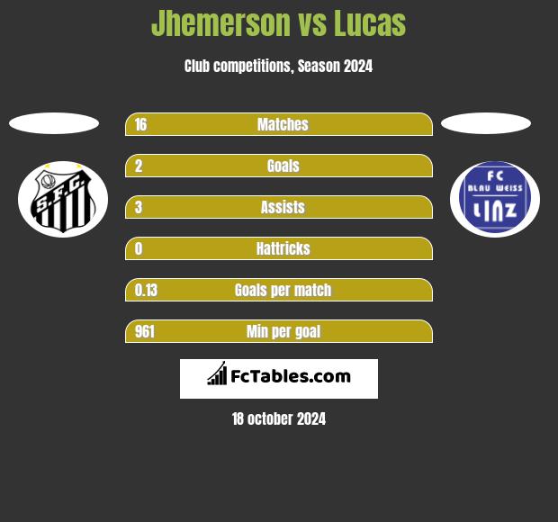 Jhemerson vs Lucas h2h player stats