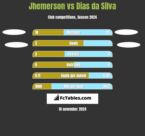 Jhemerson vs Dias da Silva h2h player stats