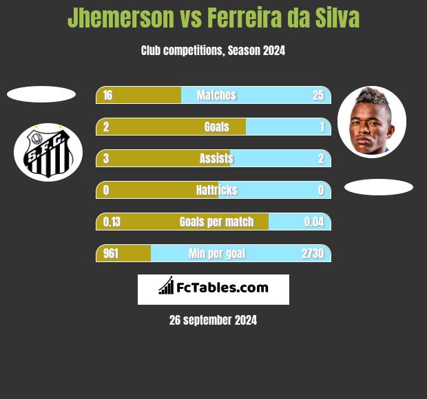 Jhemerson vs Ferreira da Silva h2h player stats