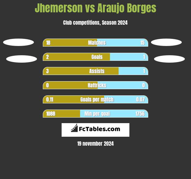 Jhemerson vs Araujo Borges h2h player stats