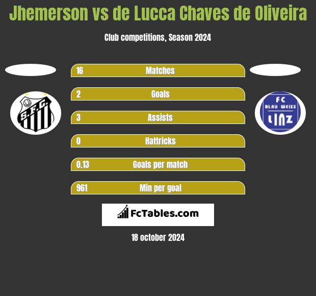 Jhemerson vs de Lucca Chaves de Oliveira h2h player stats