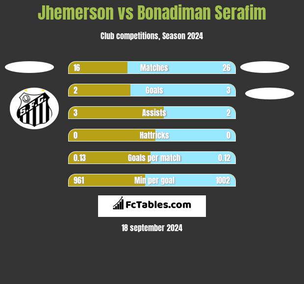 Jhemerson vs Bonadiman Serafim h2h player stats