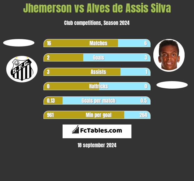 Jhemerson vs Alves de Assis Silva h2h player stats