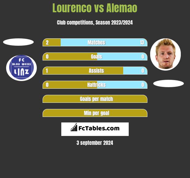 Lourenco vs Alemao h2h player stats