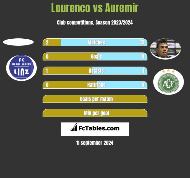 Lourenco vs Auremir h2h player stats