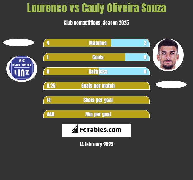 Lourenco vs Cauly Oliveira Souza h2h player stats