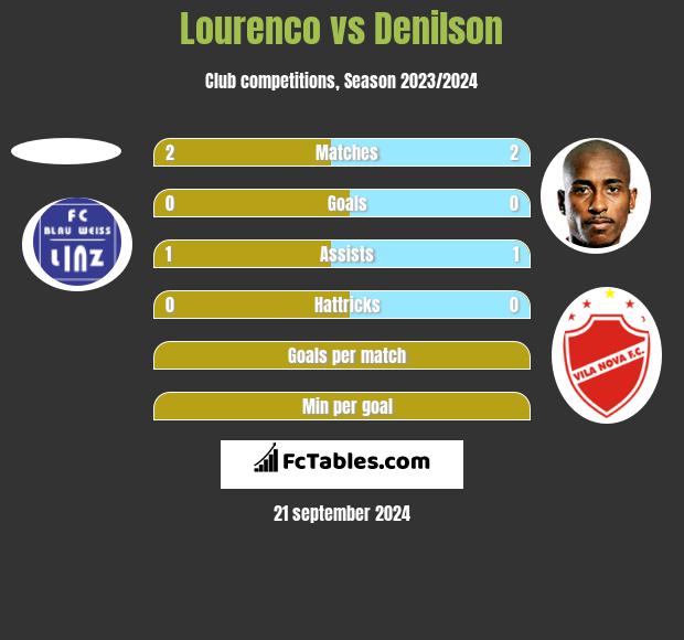 Lourenco vs Denilson h2h player stats