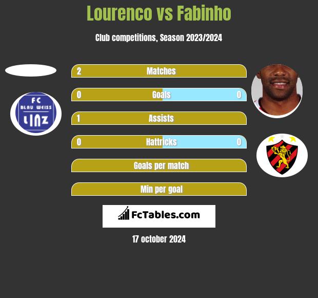 Lourenco vs Fabinho h2h player stats