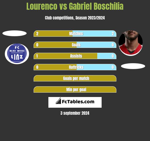 Lourenco vs Gabriel Boschilia h2h player stats