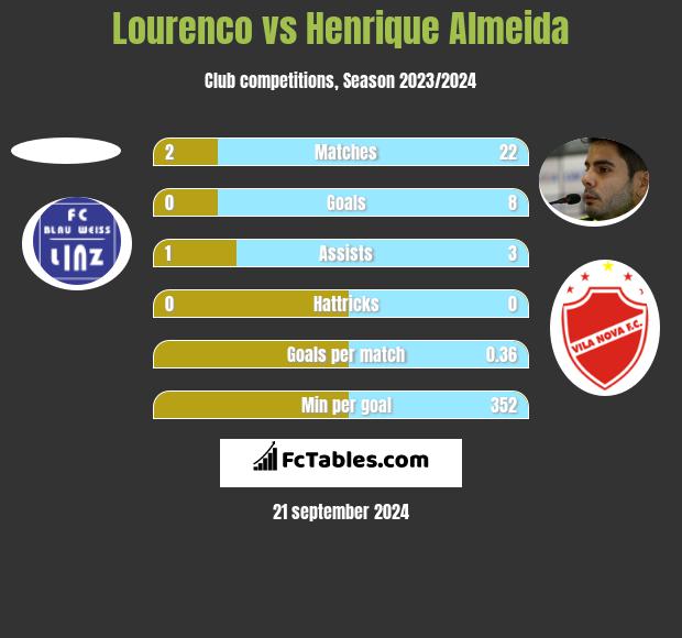 Lourenco vs Henrique Almeida h2h player stats