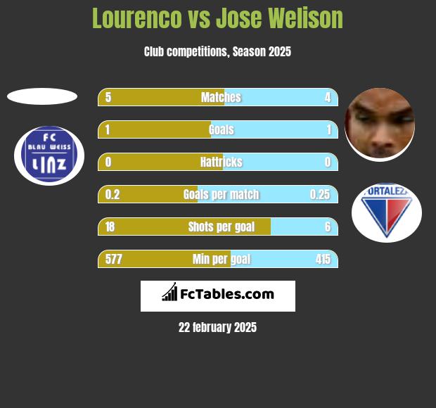 Lourenco vs Jose Welison h2h player stats