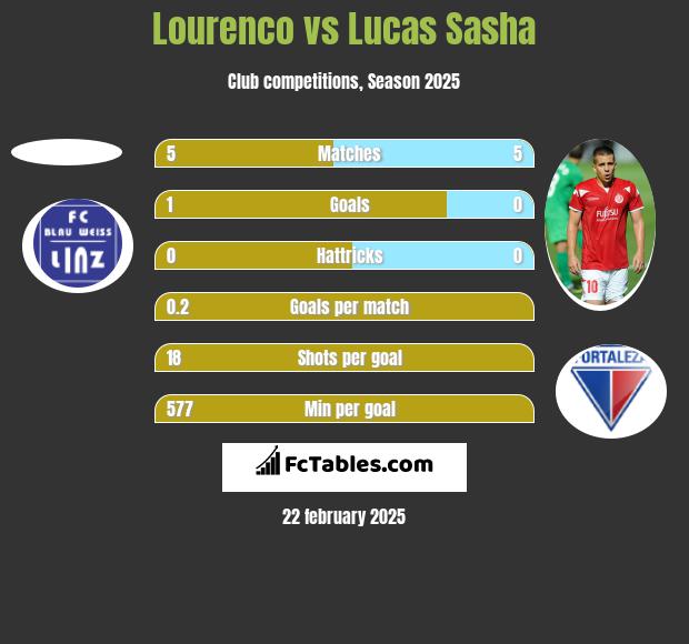 Lourenco vs Lucas Sasha h2h player stats