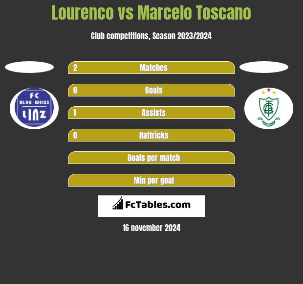 Lourenco vs Marcelo Toscano h2h player stats