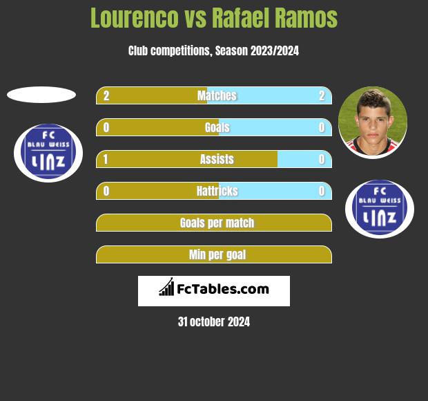 Lourenco vs Rafael Ramos h2h player stats