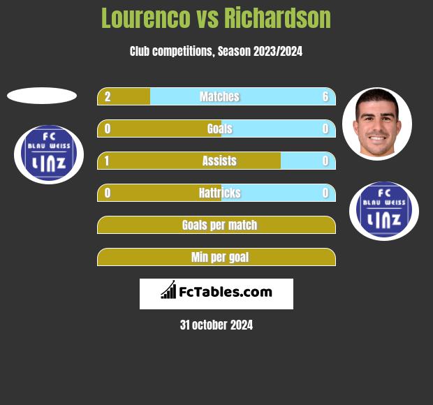 Lourenco vs Richardson h2h player stats