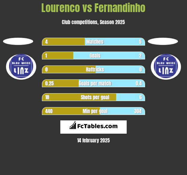 Lourenco vs Fernandinho h2h player stats