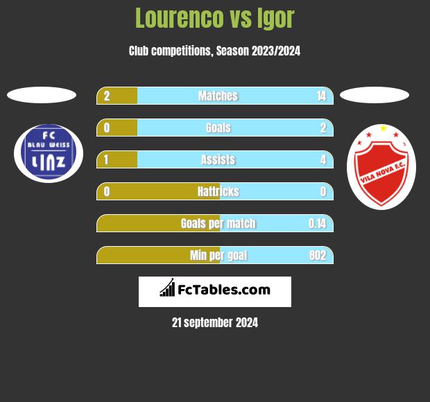 Lourenco vs Igor h2h player stats