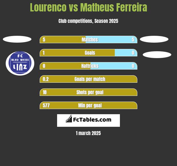 Lourenco vs Matheus Ferreira h2h player stats