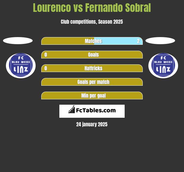 Lourenco vs Fernando Sobral h2h player stats