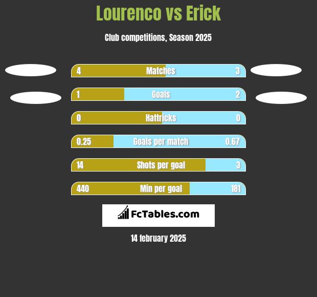 Lourenco vs Erick h2h player stats