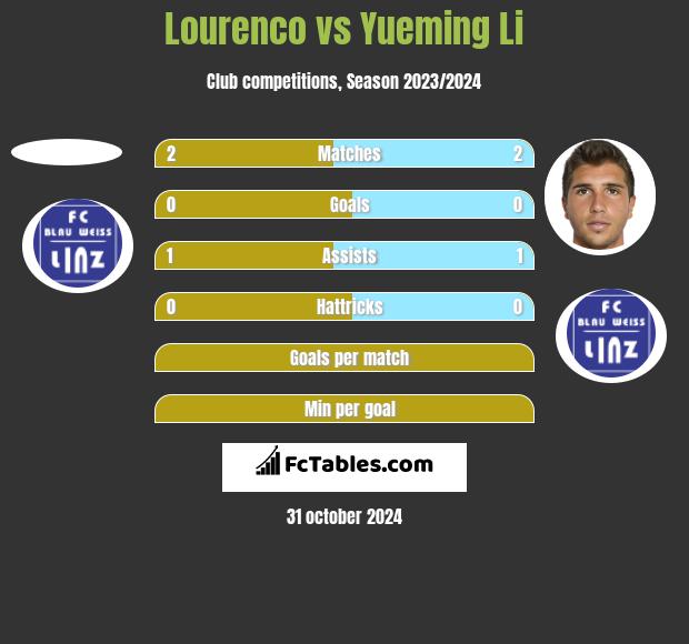 Lourenco vs Yueming Li h2h player stats