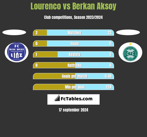 Lourenco vs Berkan Aksoy h2h player stats