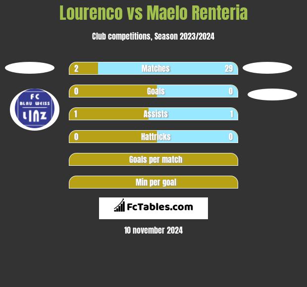 Lourenco vs Maelo Renteria h2h player stats