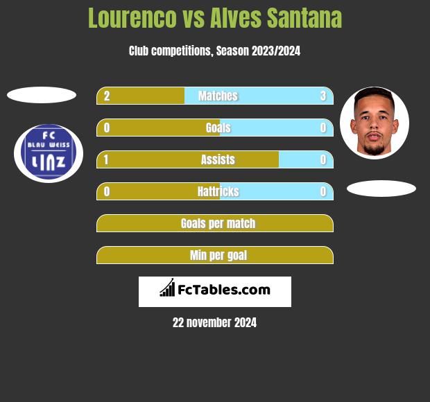 Lourenco vs Alves Santana h2h player stats