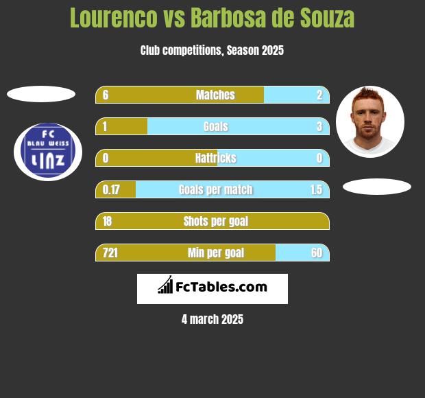 Lourenco vs Barbosa de Souza h2h player stats