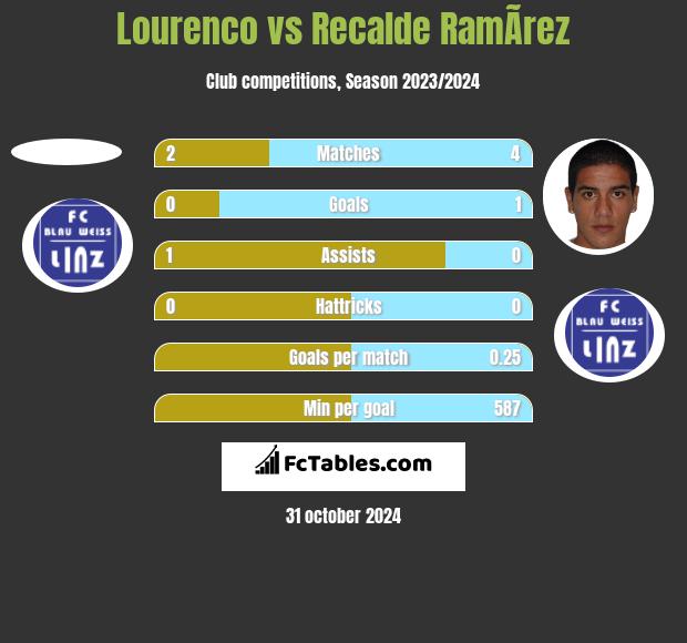 Lourenco vs Recalde RamÃ­rez h2h player stats