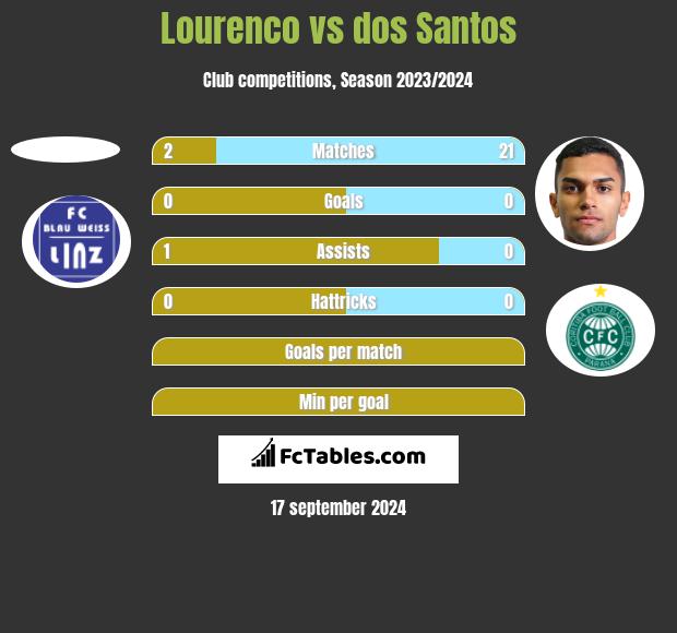 Lourenco vs dos Santos h2h player stats