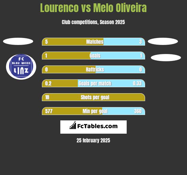 Lourenco vs Melo Oliveira h2h player stats