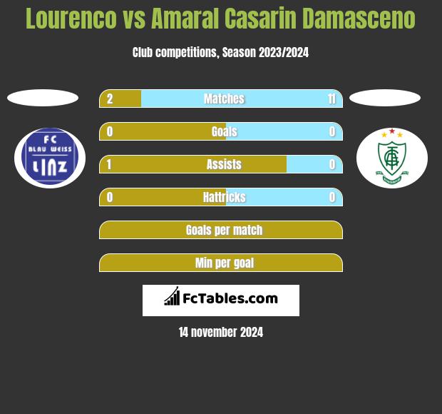 Lourenco vs Amaral Casarin Damasceno h2h player stats