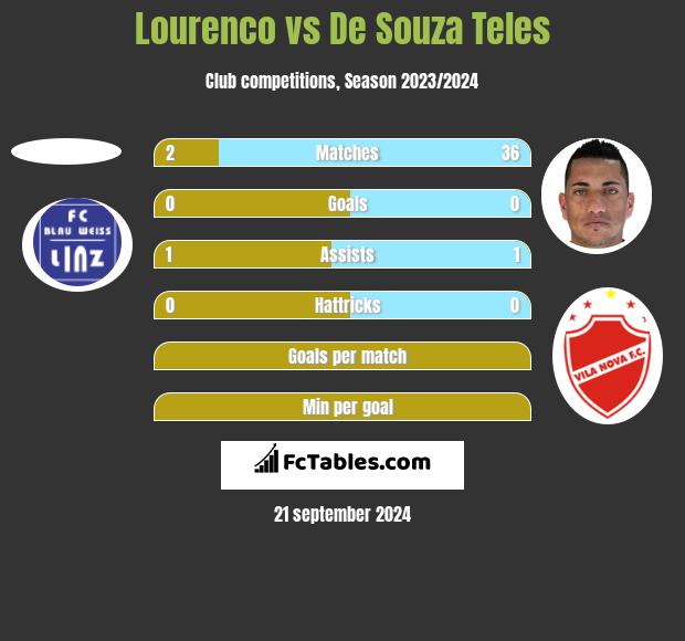 Lourenco vs De Souza Teles h2h player stats