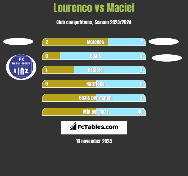 Lourenco vs Maciel h2h player stats