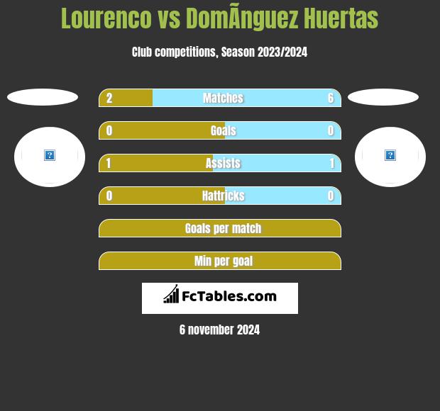 Lourenco vs DomÃ­nguez Huertas h2h player stats