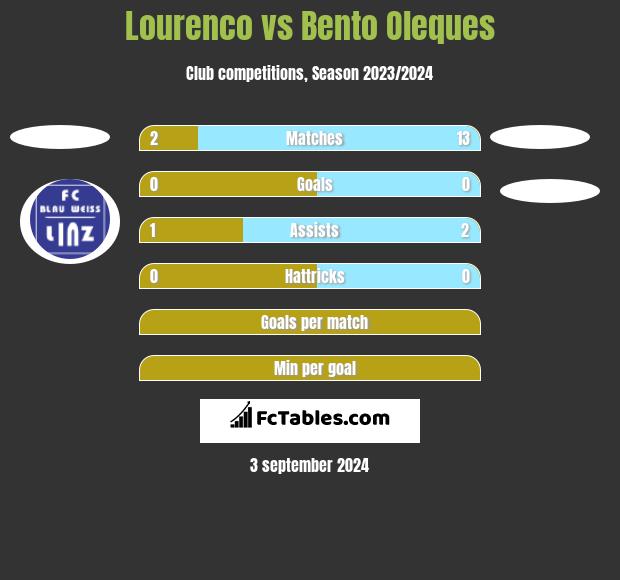 Lourenco vs Bento Oleques h2h player stats