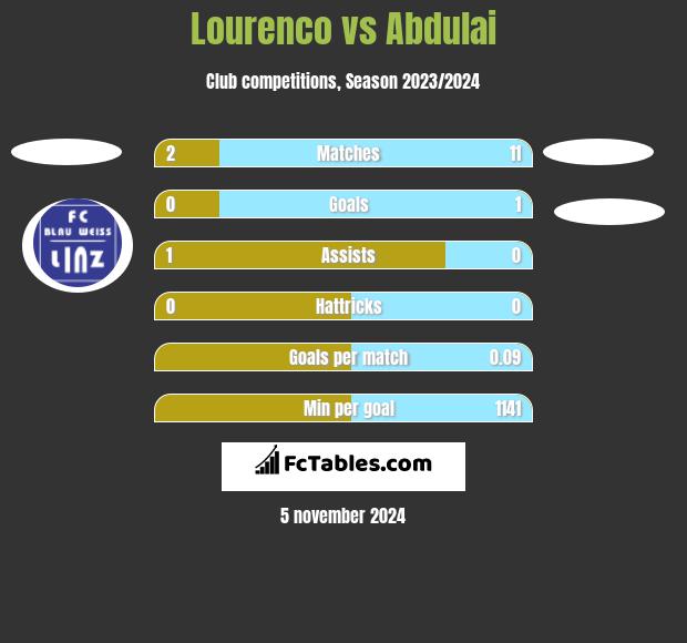 Lourenco vs Abdulai h2h player stats