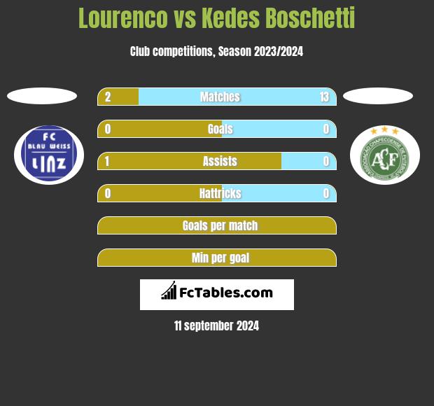 Lourenco vs Kedes Boschetti h2h player stats