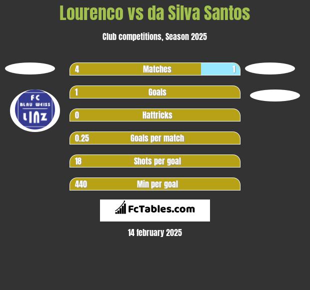 Lourenco vs da Silva Santos h2h player stats