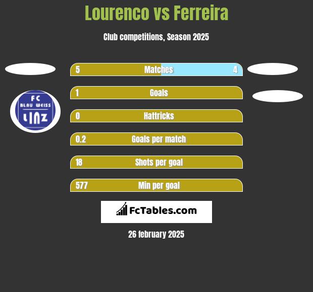 Lourenco vs Ferreira h2h player stats