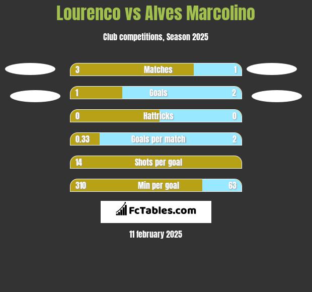 Lourenco vs Alves Marcolino h2h player stats