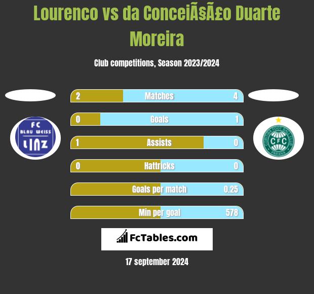 Lourenco vs da ConceiÃ§Ã£o Duarte Moreira h2h player stats