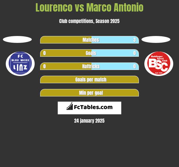 Lourenco vs Marco Antonio h2h player stats