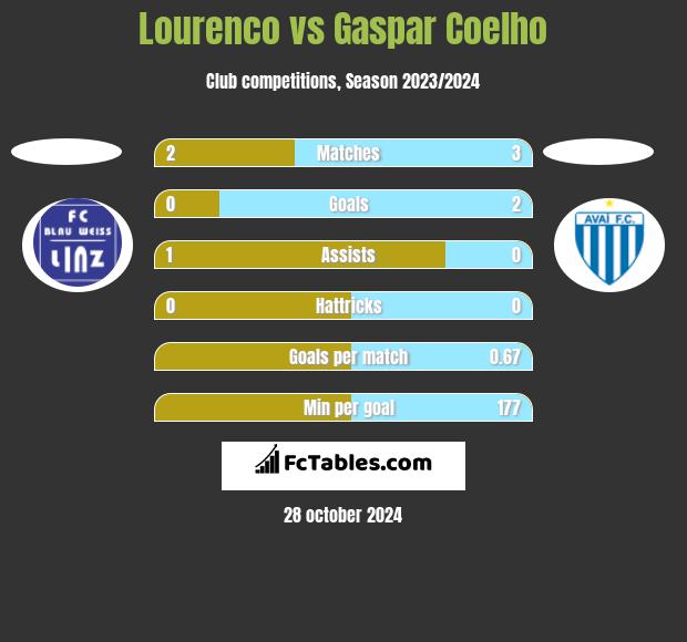 Lourenco vs Gaspar Coelho h2h player stats