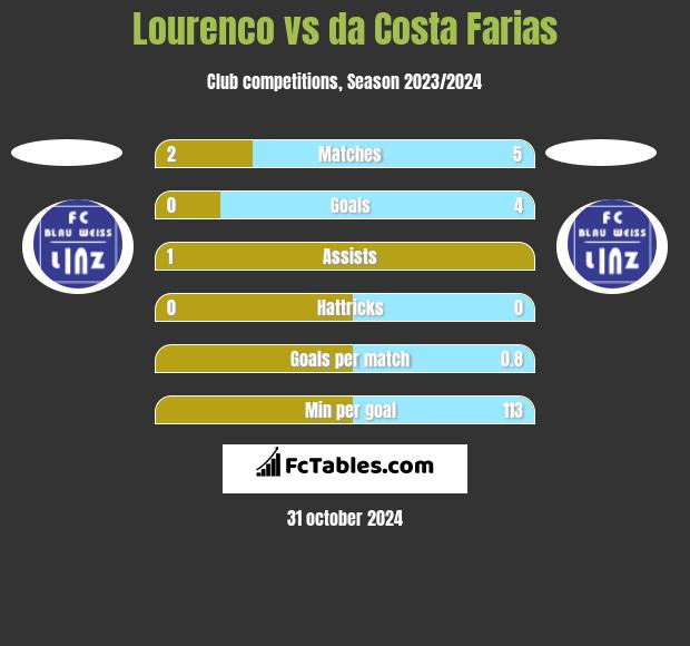 Lourenco vs da Costa Farias h2h player stats