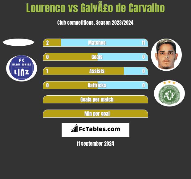 Lourenco vs GalvÃ£o de Carvalho h2h player stats